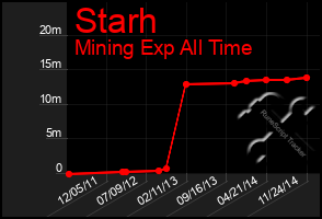 Total Graph of Starh