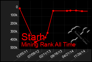 Total Graph of Starh