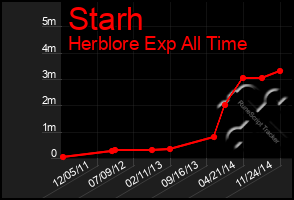 Total Graph of Starh