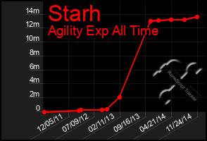 Total Graph of Starh