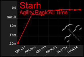 Total Graph of Starh