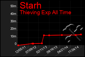 Total Graph of Starh