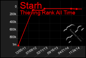 Total Graph of Starh