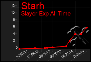 Total Graph of Starh