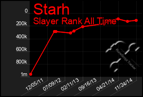 Total Graph of Starh