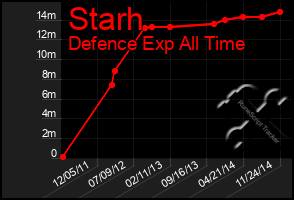 Total Graph of Starh