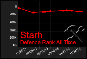 Total Graph of Starh