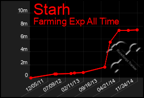 Total Graph of Starh