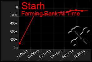 Total Graph of Starh