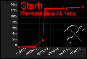 Total Graph of Starh