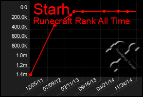 Total Graph of Starh