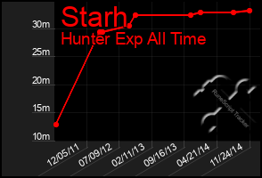 Total Graph of Starh