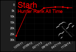Total Graph of Starh