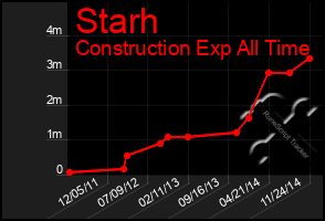 Total Graph of Starh