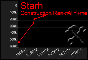 Total Graph of Starh