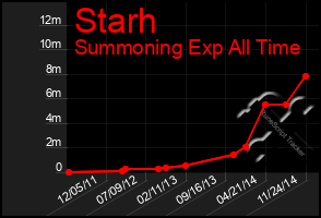 Total Graph of Starh