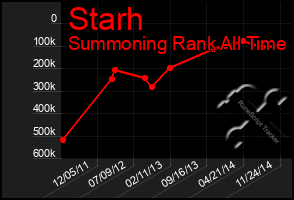 Total Graph of Starh