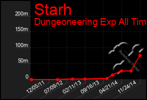 Total Graph of Starh