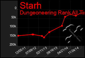 Total Graph of Starh