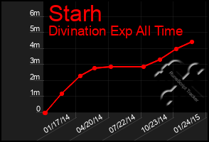 Total Graph of Starh