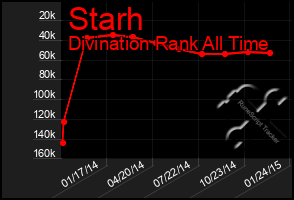 Total Graph of Starh