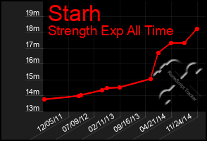 Total Graph of Starh