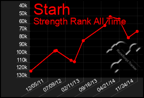 Total Graph of Starh