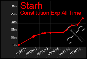 Total Graph of Starh