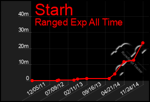 Total Graph of Starh