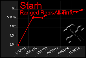 Total Graph of Starh
