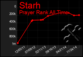 Total Graph of Starh