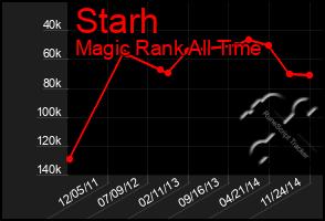 Total Graph of Starh