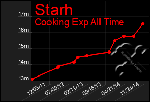 Total Graph of Starh
