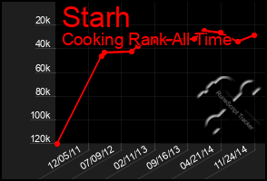 Total Graph of Starh
