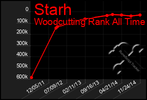 Total Graph of Starh
