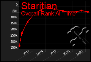 Total Graph of Staritian
