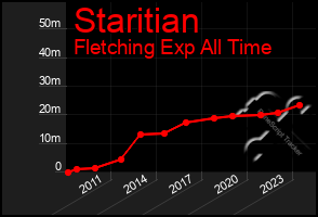 Total Graph of Staritian