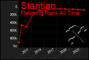 Total Graph of Staritian