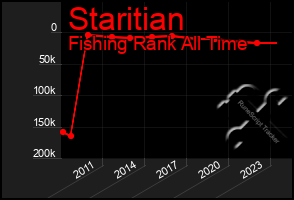 Total Graph of Staritian