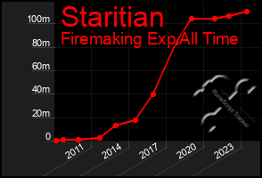 Total Graph of Staritian