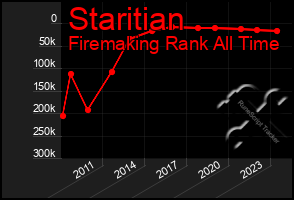 Total Graph of Staritian