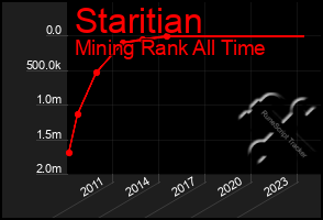 Total Graph of Staritian