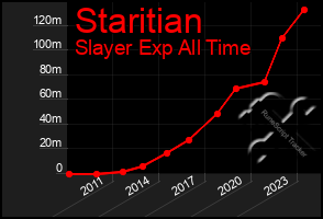 Total Graph of Staritian