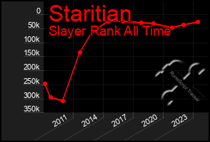 Total Graph of Staritian