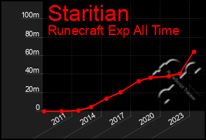 Total Graph of Staritian