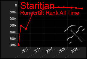 Total Graph of Staritian