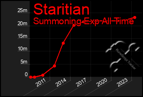 Total Graph of Staritian