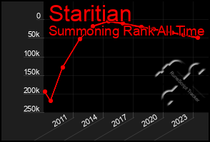 Total Graph of Staritian