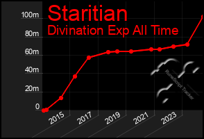 Total Graph of Staritian