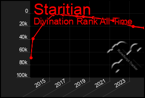 Total Graph of Staritian